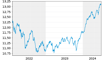 Chart ARIQON Wachstum Inhaber-Anteile T o.N. - 5 Years