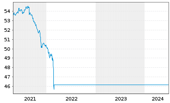 Chart ESPA Bond Danubia Inhaber-Anteile A o.N. - 5 Years