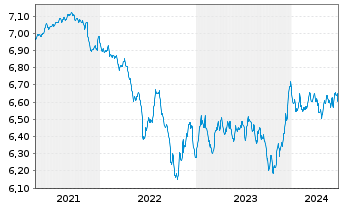 Chart Raiffeisen-Nachhaltigkeit-Rent - 5 années