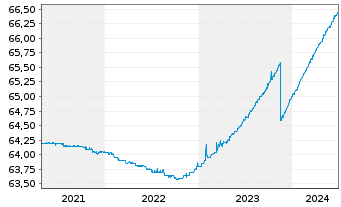 Chart Schoellerbank Kurzinvest Inh.-Ant. A o.N. - 5 années