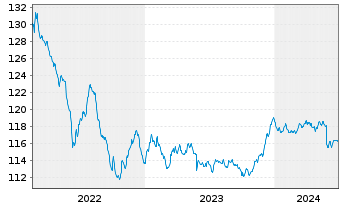Chart Erste Responsible Bond Inh.-Ant. EUR R01 A EUR o.N - 5 Years