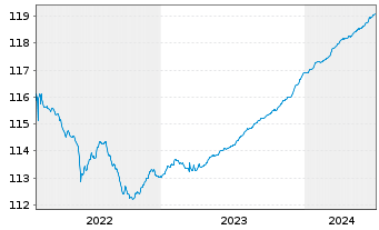 Chart ERSTE RESPONSIBLE RESERVE Inh.Anteile(T)(EUR)o.N. - 5 années