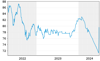Chart Oberbank AG EO-Medium-Term Notes 2021(31) - 5 années