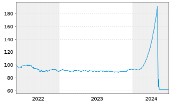 Chart Oberösterr. Landesbank M.-T.Pfandbr.2022(29) - 5 Years