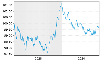Chart Hypo Vorarlberg Bank AG EO-M.-T.Hyp.-Pfbr.2023(28) - 5 Years