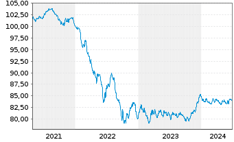 Chart UniCredit Bank Austria AG -T.Hyp.Pf.-Br.2020(30) - 5 années