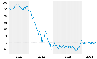 Chart UniCredit Bank Austria AG -T.Hyp.Pf.-Br.2020(35) - 5 Years