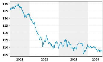 Chart New South Wales Treasury Corp. AD-Loan 2010(30) - 5 Years