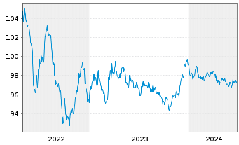 Chart Elia Transm. Belgium S.A./N.V. EO-Bonds 2014(29) - 5 Years