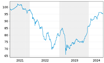 Chart Belfius Bank S.A. EO-FLR Securities2018(25/UND.) - 5 Years