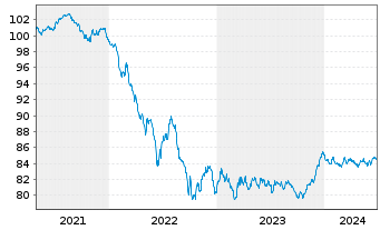 Chart Belfius Bank S.A. EO-M.-T.Mortg.Pandbr. 2020(30) - 5 années