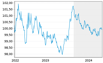 Chart Belfius Bank S.A. EO-M.-T. Mortg. Pfbr. 2022(27) - 5 années