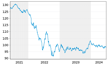 Chart Anheuser-Busch InBev S.A./N.V. EO-MTN. 2013(13/33) - 5 Years