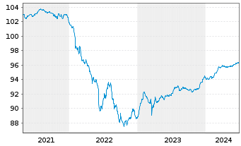 Chart Argenta Spaarbank N.V. EO-Non-Pref.MTN 2020(25/26) - 5 Years