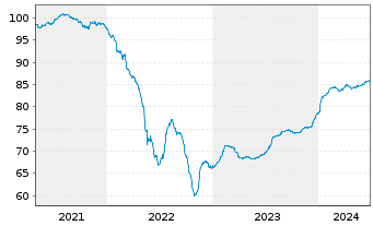 Chart VGP N.V. EO-Bonds 2021(21/29) - 5 Years