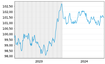 Chart Belfius Bank S.A. EO-Preferred MTN 2023(28)S.408 - 5 Years