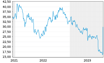 Chart Aritzia Inc. - 5 Jahre