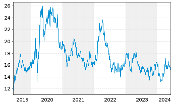 Chart Barrick Gold Corp. - 5 Jahre