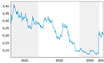 Chart Cabral Gold Inc. - 5 années