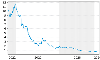 Chart Carbon Streaming Corp. - 5 Years