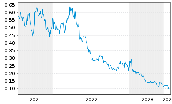 Chart Dore Copper Mining Corp. - 5 années