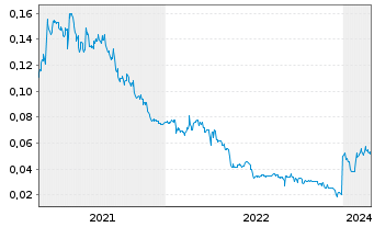 Chart Freeport Resources Inc. - 5 Years
