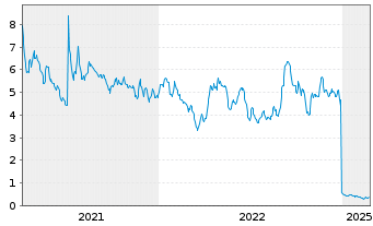 Chart ImmunoPrecise Antibodies Ltd. - 5 Jahre