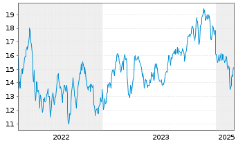 Chart MEG Energy Corp. - 5 années