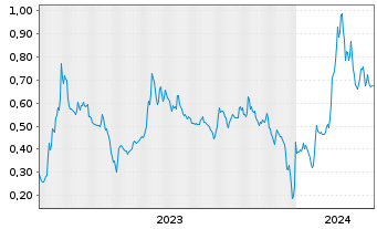 Chart Q2 Metals Corp. - 5 années