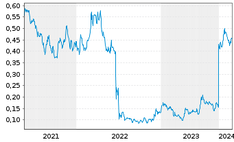 Chart Rio2 Ltd. - 5 Years