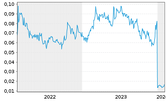 Chart Tantalex Lithium Resour. Corp. - 5 Jahre