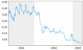 Chart Therma Bright Inc. - 5 Jahre