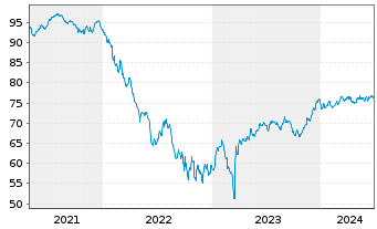 Chart UBS Group AG EO-Medium-Term Nts 2021(21/33) - 5 Years