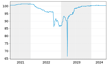 Chart UBS Group AG EO-FLR Med.-T. Nts 2021(25/26) - 5 années
