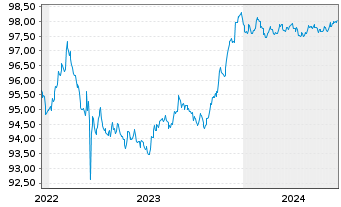 Chart UBS Group AG EO-FLR Med.Trm.Nts.2022(26/27) - 5 années