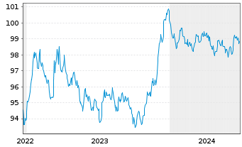 Chart Swiss Life Finance I Ltd. EO-Bonds 2022(22/29) - 5 années