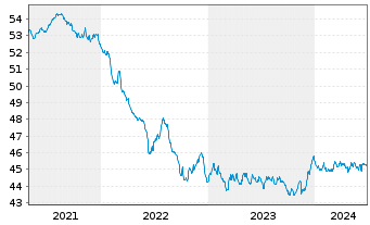 Chart Monega Euro-Bond Inhaber-Anteile - 5 années
