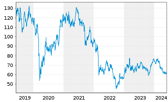 Chart Continental AG - 5 Years