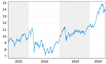 Chart iShs ESTXX Banks 30-15 UC.ETF - 5 Years