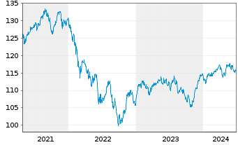 Chart cominvest Fondra - 5 Years