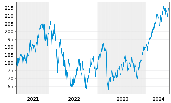 Chart cominvest Adiverba Inhaber-Anteile - 5 années