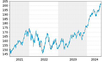 Chart AXA Welt Inhaber-Anteile - 5 Years