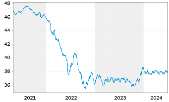 Chart AL Trust Euro Renten Inhaber-Anteile - 5 Years