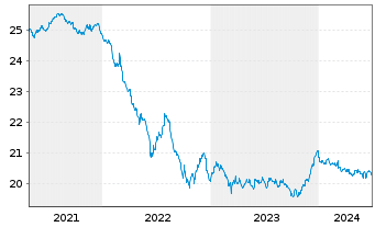 Chart Baloise-Rentenfonds DWS Inhaber-Anteile - 5 Years