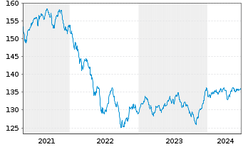 Chart DWS ESG Convertibles Inhaber-Anteile LD - 5 Years