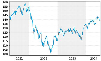Chart Concentra Inhaber-Anteile A (EUR) - 5 Years