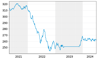 Chart ODDO BHF Green Bond Inhaber-Anteile CR-EUR - 5 Years