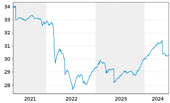 Chart Multirent-INVEST Inhaber-Anteile - 5 années