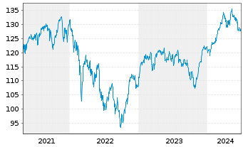 Chart Deka-Deutschl.Aktien Strategie Inhaber-Anteile - 5 Years