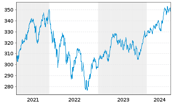 Chart DWS ESG Qi LowVol Eur Inhaber-Anteile NC - 5 Years
